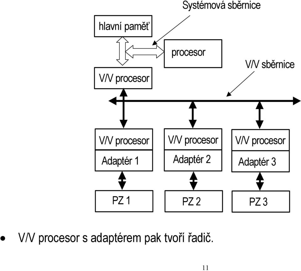 V/V procesor Adaptér 1 Adaptér 2 Adaptér 3 PZ 1