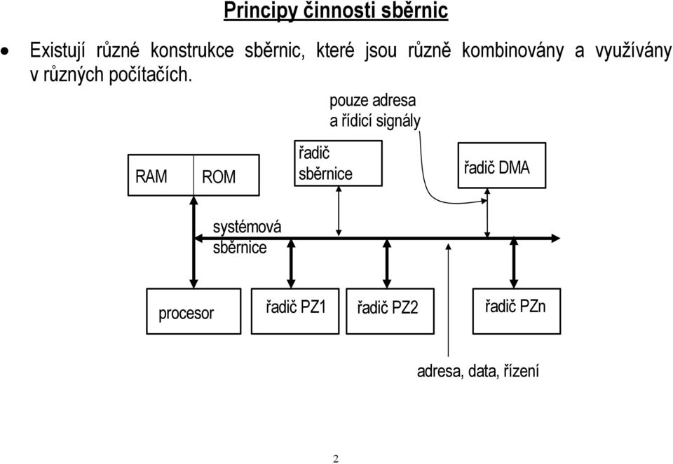 pouze adresa a řídicí signály RAM ROM systémová sběrnice řadič