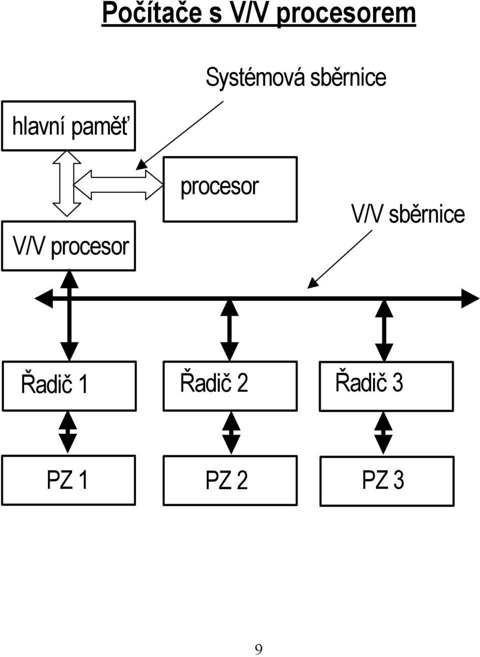 procesor procesor V/V sběrnice