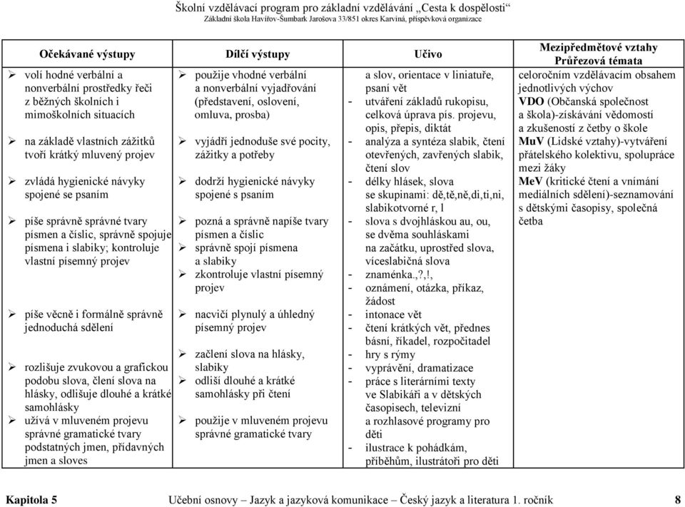 slova, člení slova na hlásky, odlišuje dlouhé a krátké samohlásky užívá v mluveném projevu správné gramatické tvary podstatných jmen, přídavných jmen a sloves použije vhodné verbální a nonverbální