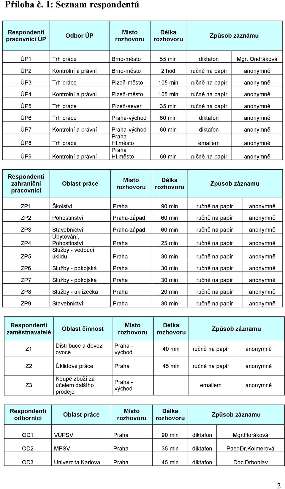 ÚP5 Trh práce Plzeň-sever 35 min ručně na papír anonymně ÚP6 Trh práce Praha-východ 60 min diktafon anonymně ÚP7 Kontrolní a právní Praha-východ 60 min diktafon anonymně ÚP8 Trh práce Praha Hl.