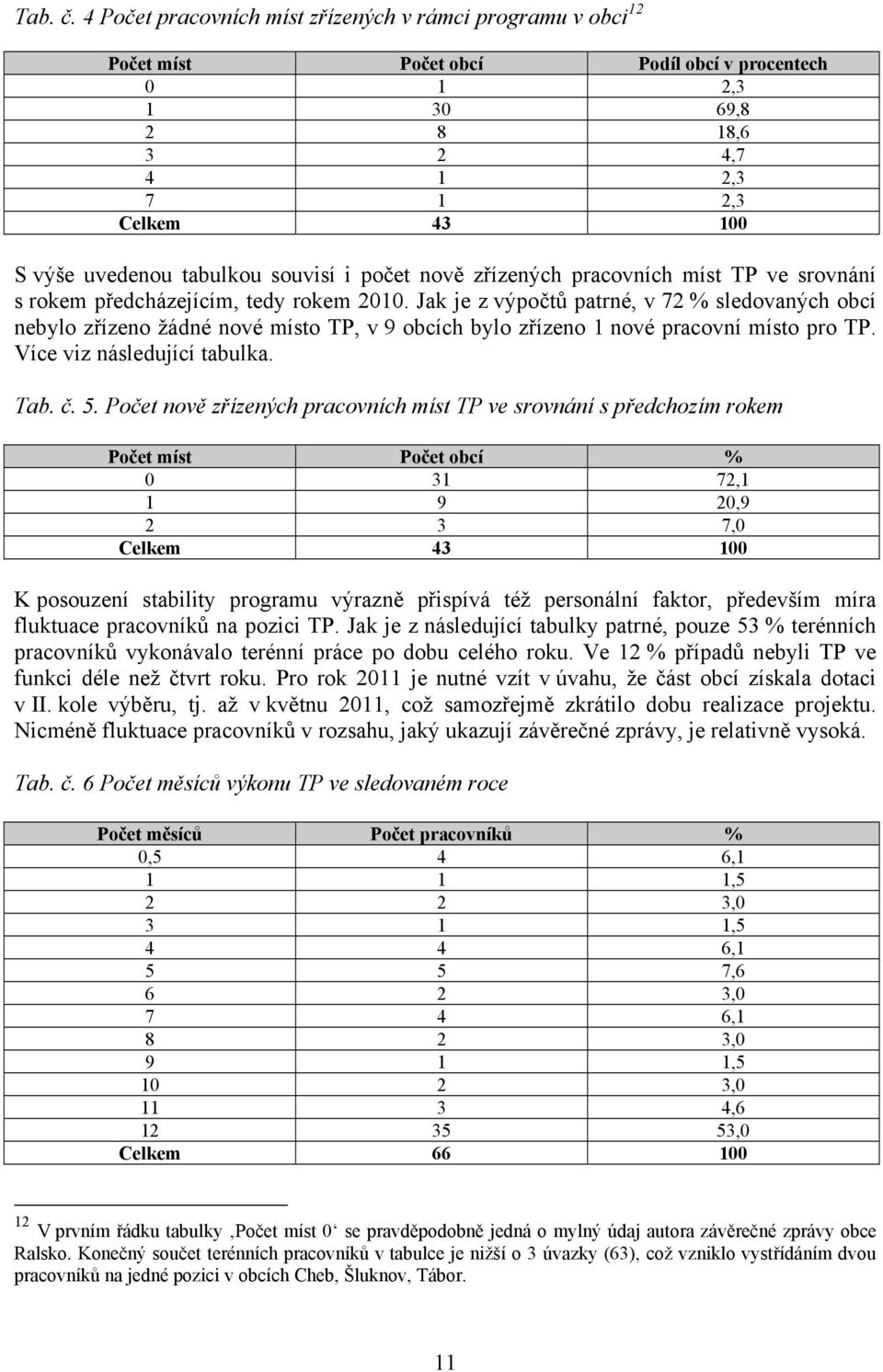 souvisí i počet nově zřízených pracovních míst TP ve srovnání s rokem předcházejícím, tedy rokem 2010.