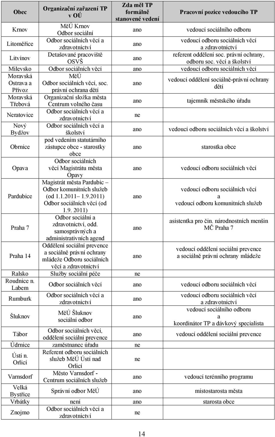 věcí a školství Milevsko Odbor sociálních věcí vedoucí odboru sociálních věcí Moravská MěÚ vedoucí oddělení sociálně-právní ochrany Ostrava a Odbor sociálních věcí, soc.