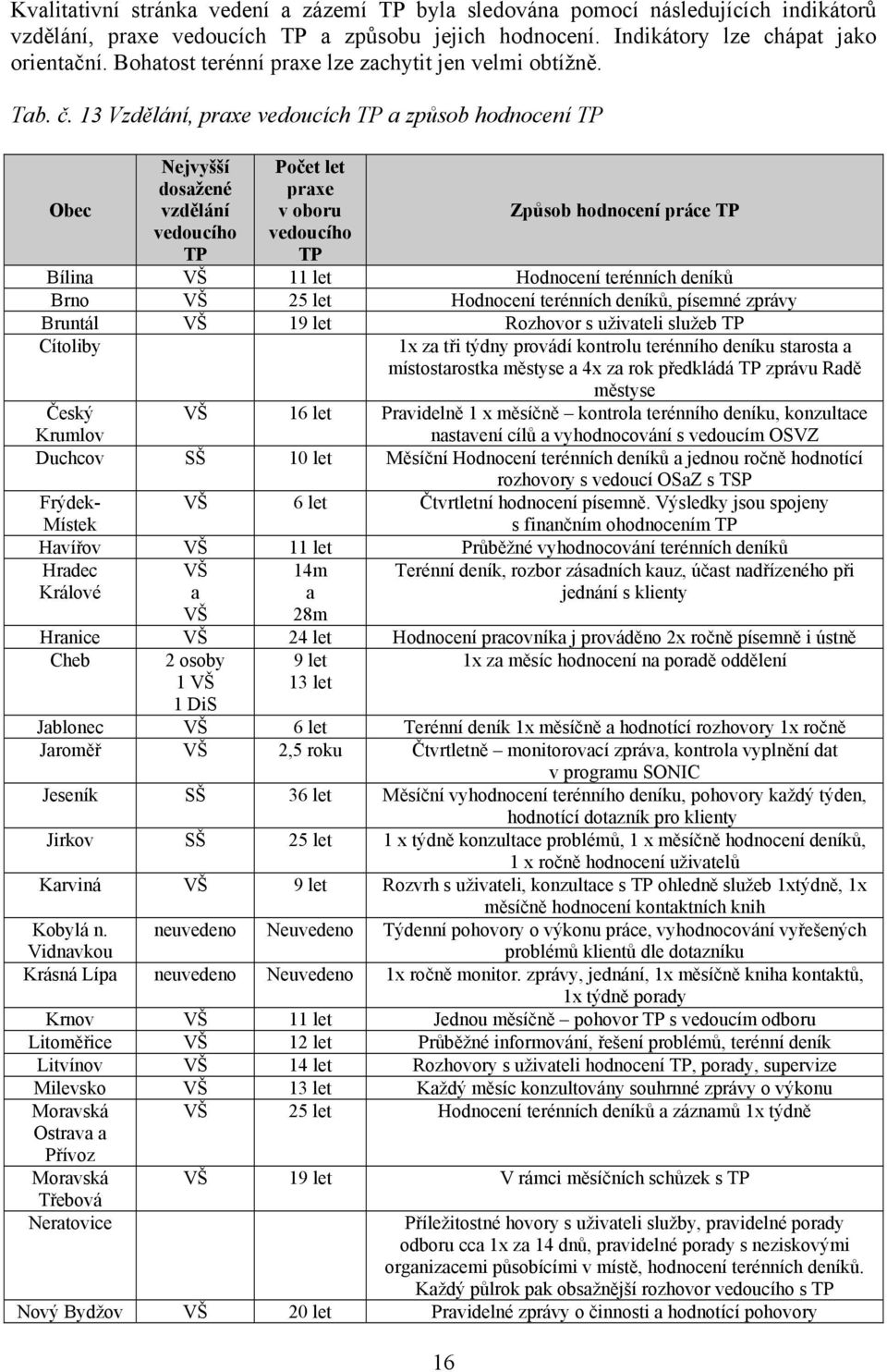 13 Vzdělání, praxe vedoucích TP a způsob hodnocení TP Obec Nejvyšší dosažené vzdělání vedoucího TP Počet let praxe v oboru vedoucího TP 16 Způsob hodnocení práce TP Bílina VŠ 11 let Hodnocení