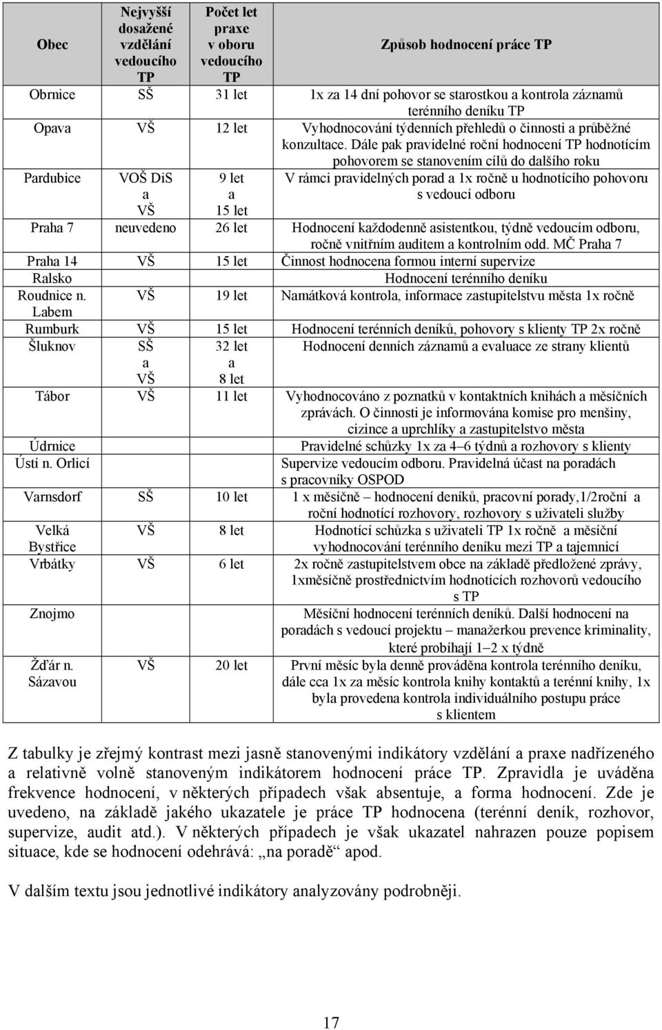 Dále pak pravidelné roční hodnocení TP hodnotícím pohovorem se stvením cílů do dalšího roku Pardubice VOŠ DiS a VŠ 9 let a 15 let V rámci pravidelných porad a 1x ročně u hodnotícího pohovoru s