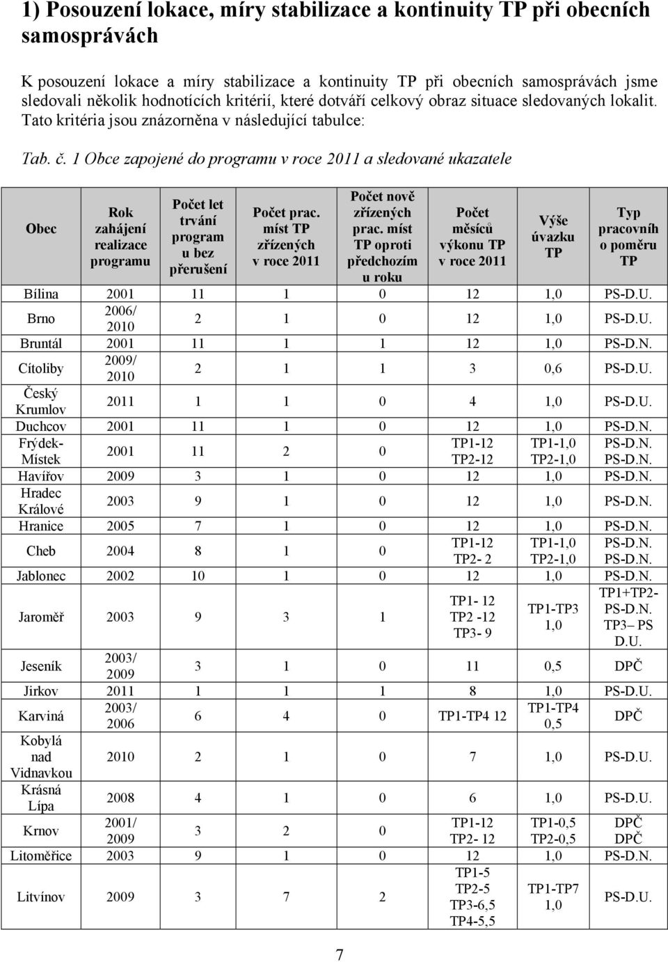 1 Obce zapojené do programu v roce 2011 a sledované ukazatele Obec Rok zahájení realizace programu Počet let trvání program u bez přerušení Počet prac.