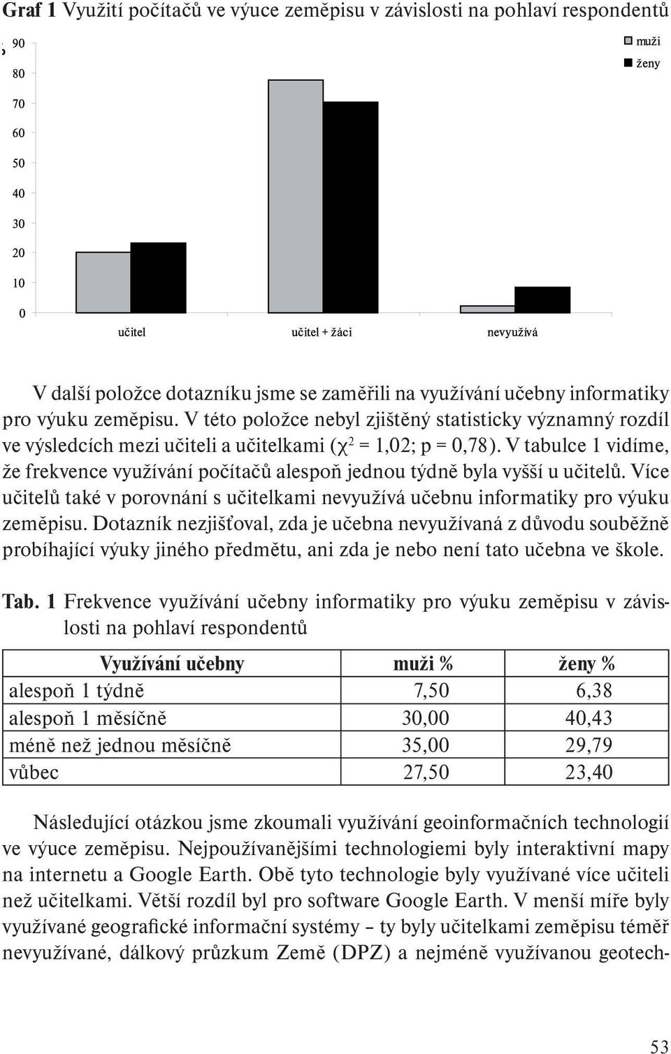 V tabulce 1 vidíme, že frekvence využívání počítačů alespoň jednou týdně byla vyšší u učitelů. Více učitelů také v porovnání s učitelkami nevyužívá učebnu informatiky pro výuku zeměpisu.