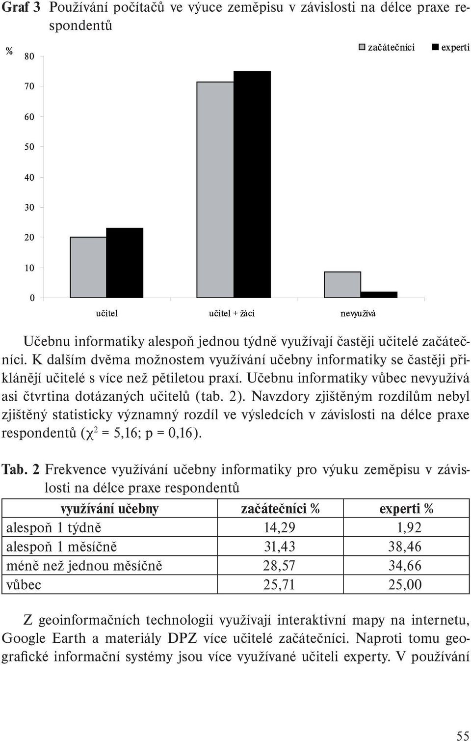 Navzdory zjištěným rozdílům nebyl zjištěný statisticky významný rozdíl ve výsledcích v závislosti na délce praxe respondentů (χ 2 = 5,16; p = 0,16). Tab.