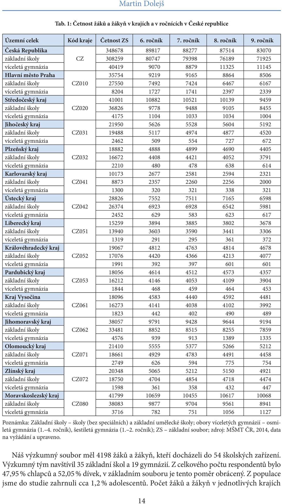 základní školy CZ010 27550 7492 7424 6467 6167 víceletá gymnázia 8204 1727 1741 2397 2339 Středočeský kraj 41001 10882 10521 10139 9459 základní školy CZ020 36826 9778 9488 9105 8455 víceletá