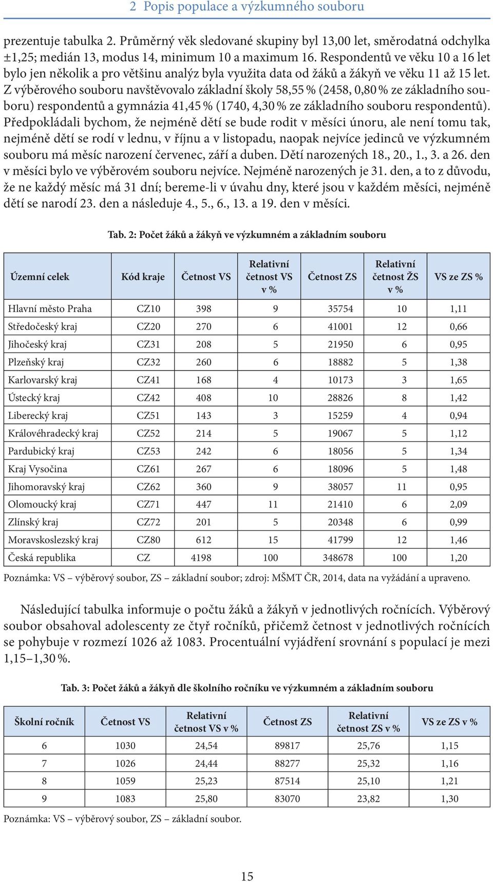 Z výběrového souboru navštěvovalo základní školy 58,55 % (2458, 0,80 % ze základního souboru) respondentů a gymnázia 41,45 % (1740, 4,30 % ze základního souboru respondentů).