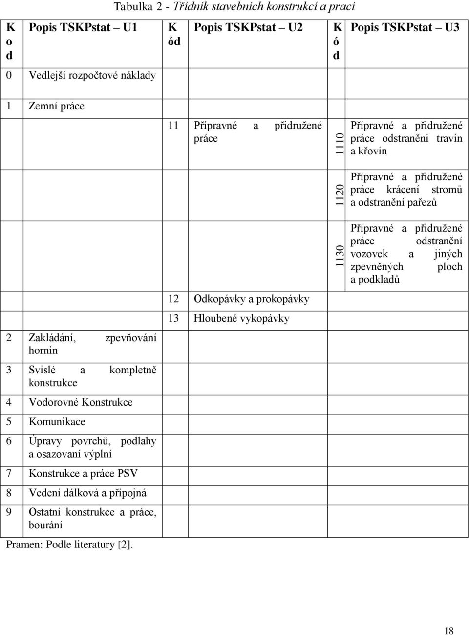 dálková a přípojná 9 Ostatní konstrukce a práce, bourání Pramen: Podle literatury [2].