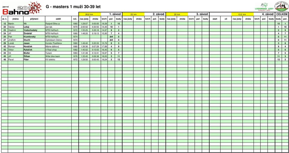 Hellfisch 1980 1:48:20 0:19:13 15,95 7 4 4 7 25 Petr Krumlovský MTB Hellfisch 1974 dnf 0 0 11 27 Jindřich Stuchl Cykloteam Ostrov 1974 dnf 0 0 11 29 Lukáš Jasan Kondor Postřekov 1980 1:49:40 0:20:33