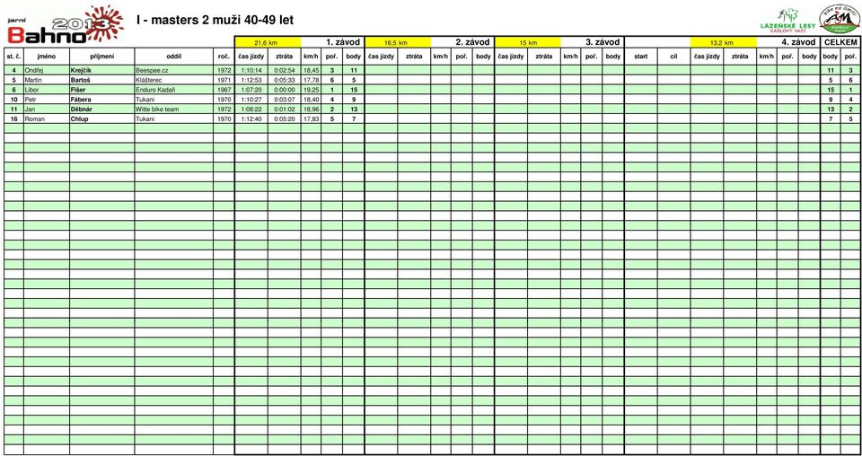 cz 1972 1:10:14 0:02:54 18,45 3 11 11 3 5 Martin Bartoš Klášterec 1971 1:12:53 0:05:33 17,78 6 5 5 6 6 Libor Fišer