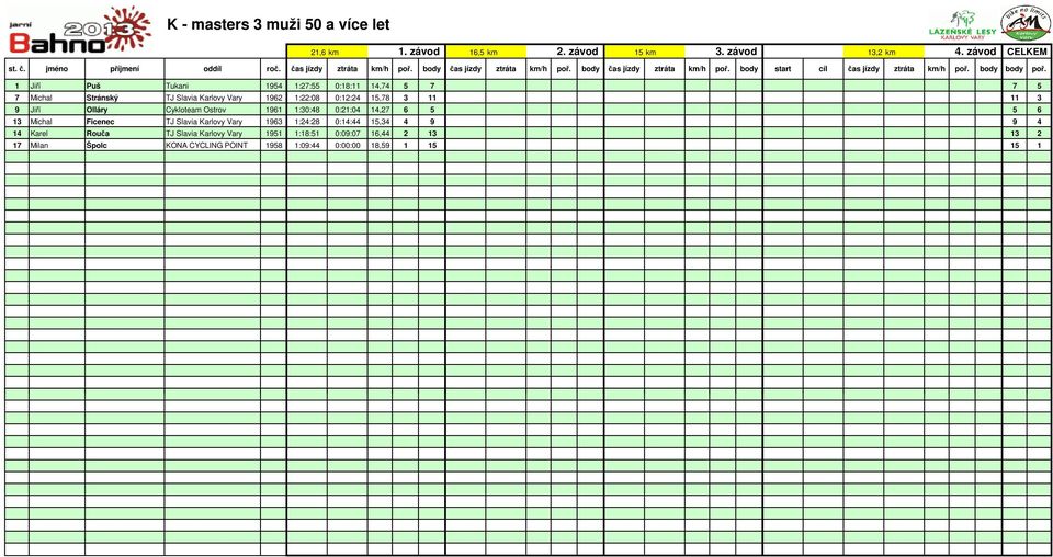 15,78 3 11 11 3 9 Jiří Olláry Cykloteam Ostrov 1961 1:30:48 0:21:04 14,27 6 5 5 6 13 Michal Ficenec TJ Slavia Karlovy Vary 1963