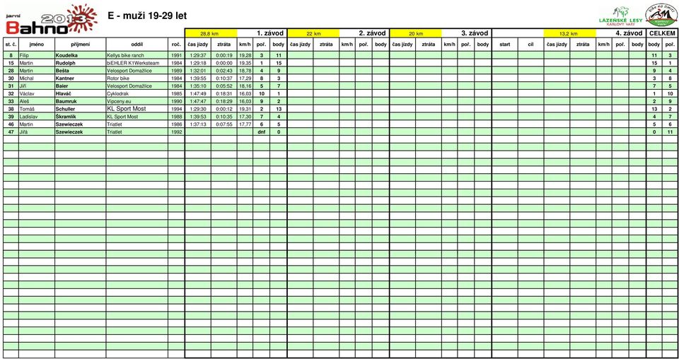 1989 1:32:01 0:02:43 18,78 4 9 9 4 30 Michal Kantner Rotor bike 1984 1:39:55 0:10:37 17,29 8 3 3 8 31 Jiří Baier Velosport Domažlice 1984 1:35:10 0:05:52 18,16 5 7 7 5 32 Václav Hlaváč Cyklodrak 1985