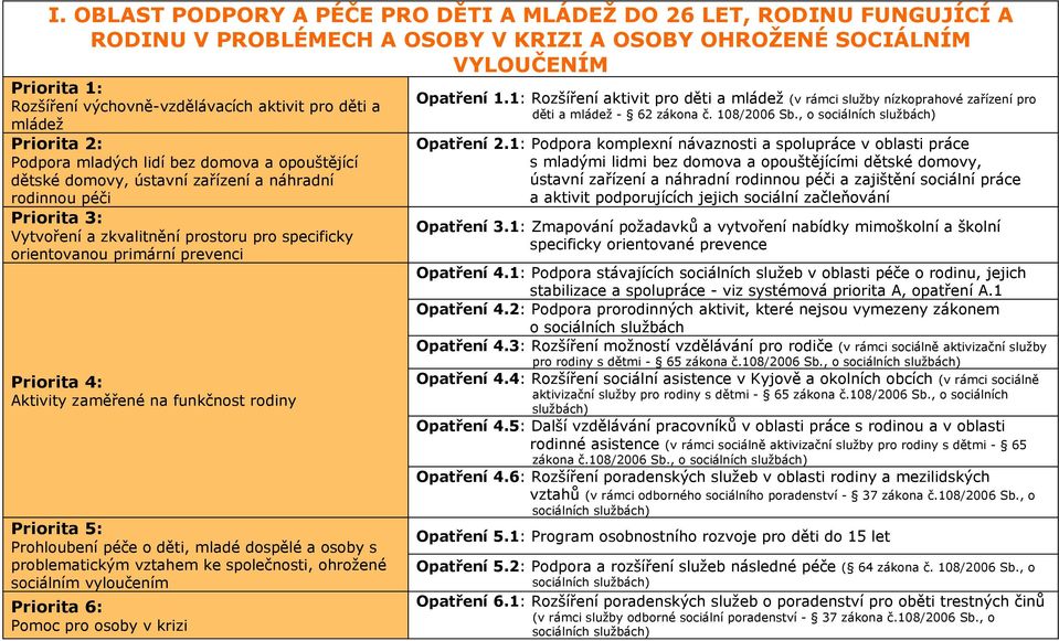 zaměřené na funkčnost rodiny Priorita 5: Prohloubení péče o děti, mladé dospělé a osoby s problematickým vztahem ke společnosti, ohrožené sociálním vyloučením Priorita 6: Pomoc pro osoby v krizi
