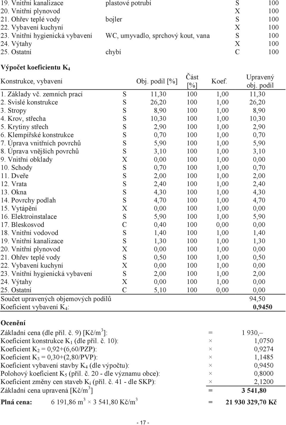 podíl 1. Základy v. zemních prací S 11,30 100 1,00 11,30 2. Svislé konstrukce S 26,20 100 1,00 26,20 3. Stropy S 8,90 100 1,00 8,90 4. Krov, stecha S 10,30 100 1,00 10,30 5.