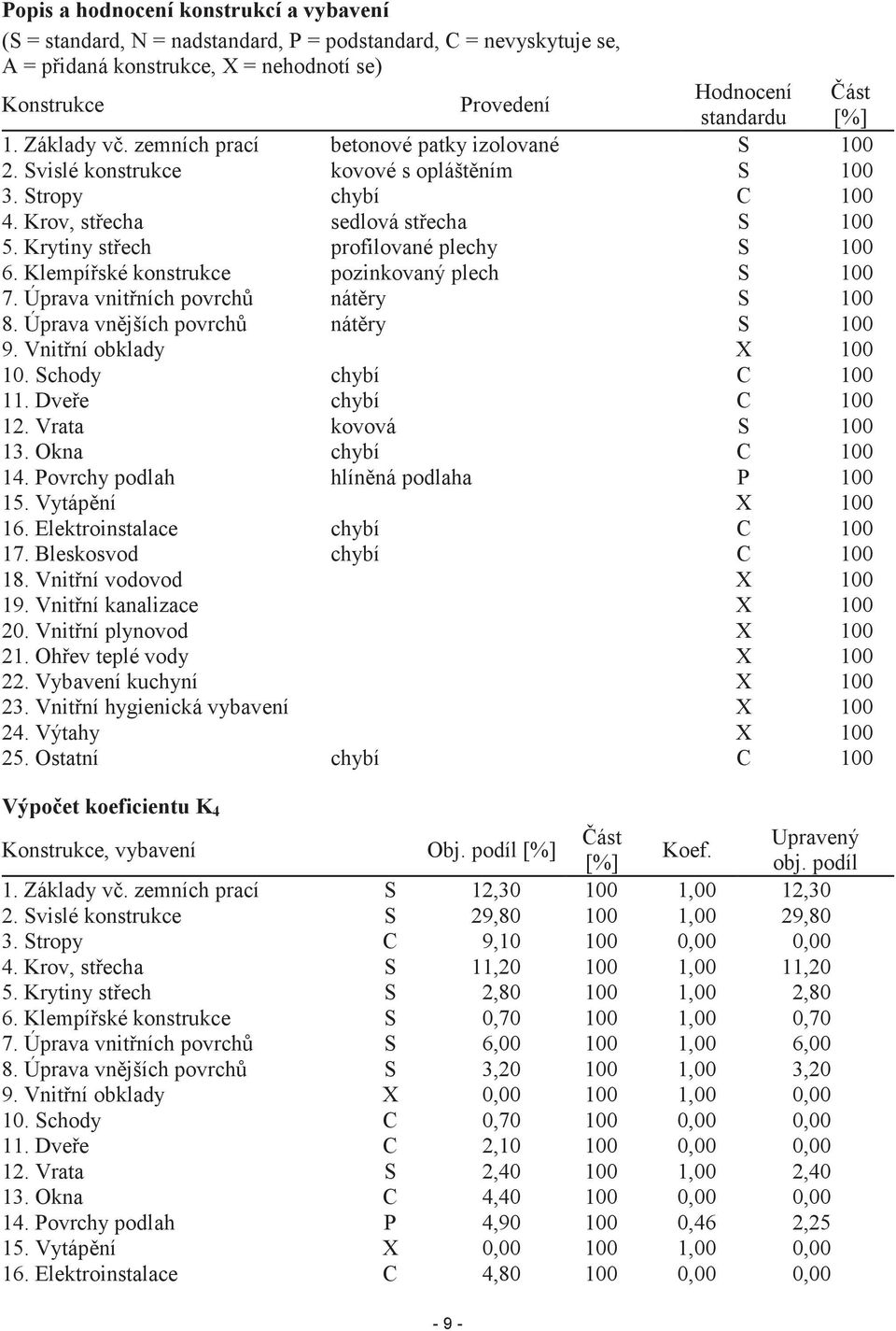 Krytiny stech profilované plechy S 100 6. Klempíské konstrukce pozinkovaný plech S 100 7. Úprava vnitních povrch nátry S 100 8. Úprava vnjších povrch nátry S 100 9. Vnitní obklady X 100 10.