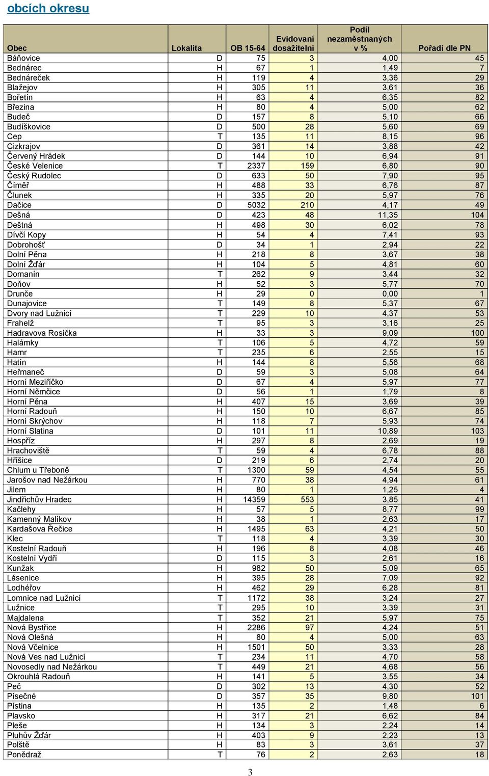 Český Rudolec D 633 50 7,90 95 Číměř H 488 33 6,76 87 Člunek H 335 20 5,97 76 Dačice D 5032 210 4,17 49 Dešná D 423 48 11,35 104 Deštná H 498 30 6,02 78 Dívčí Kopy H 54 4 7,41 93 Dobrohošť D 34 1