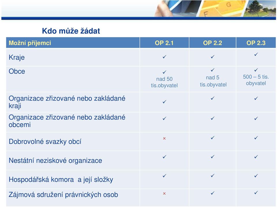 obyvatel Organizace zřizované nebo zakládané kraji Organizace zřizované nebo