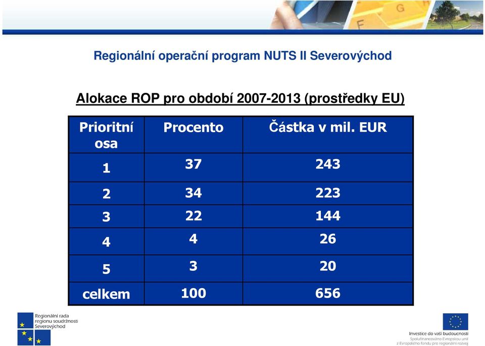 Prioritní osa 1 2 3 4 5 celkem Procento 37 34 22