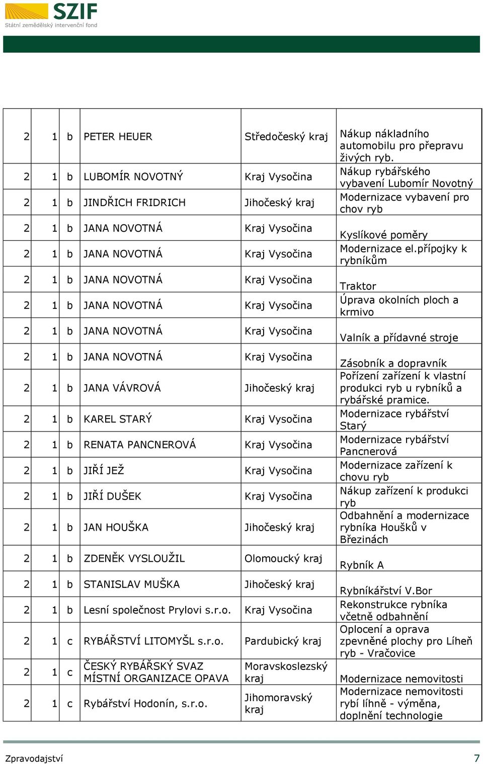 Vysočina 2 1 b RENATA PANCNEROVÁ Kraj Vysočina 2 1 b JIŘÍ JEŽ Kraj Vysočina 2 1 b JIŘÍ DUŠEK Kraj Vysočina 2 1 b JAN HOUŠKA Jihočeský 2 1 b ZDENĚK VYSLOUŽIL Olomoucký 2 1 b STANISLAV MUŠKA Jihočeský