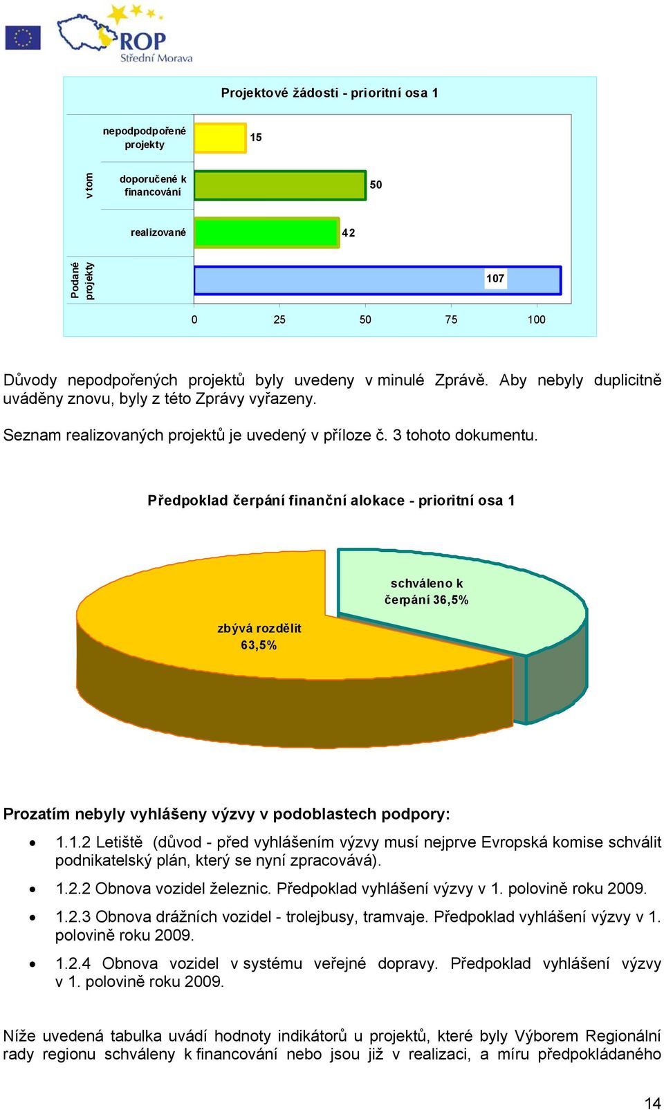 Předpoklad čerpání finanční alokace - prioritní osa 1 zbývá rozdělit 63,5% schváleno k čerpání 36,5% Prozatím nebyly vyhlášeny výzvy v podoblastech podpory: 1.1.2 Letiště (důvod - před vyhlášením výzvy musí nejprve Evropská komise schválit podnikatelský plán, který se nyní zpracovává).