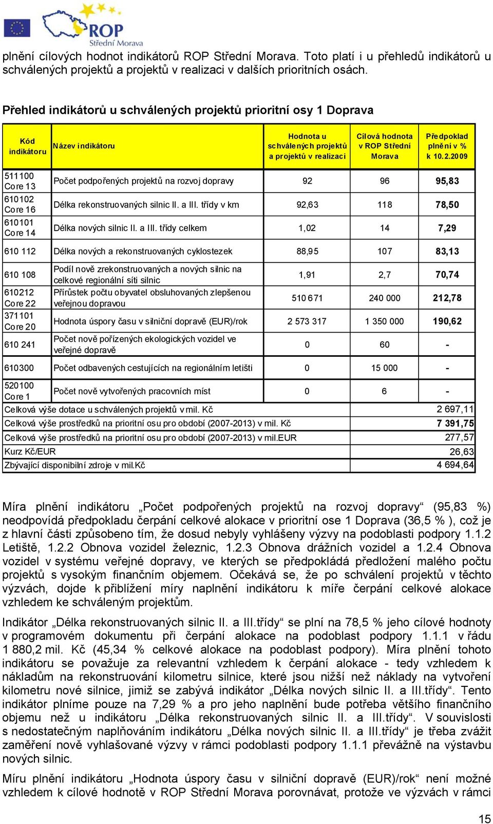 plnění v % k 10.2.2009 511100 Core 13 610102 Core 16 610101 Core 14 Počet podpořených projektů na rozvoj dopravy 92 96 95,83 Délka rekonstruovaných silnic II. a III.