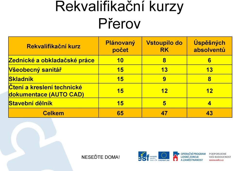 8 6 Všeobecný sanitář 15 13 13 Skladník 15 9 8 Čtení a kreslení