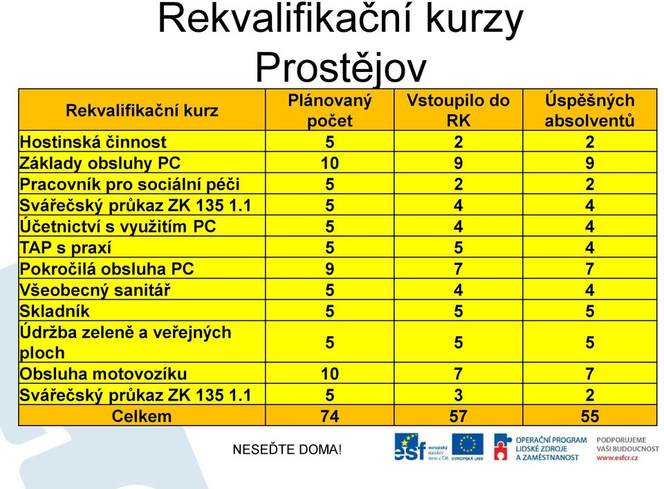 1 5 4 4 Účetnictví s využitím PC 5 4 4 TAP s praxí 5 5 4 Pokročilá obsluha PC 9 7 7 Všeobecný sanitář 5 4 4