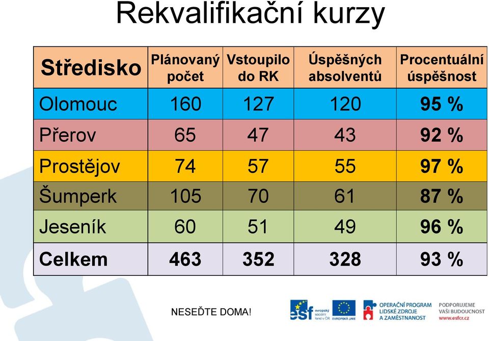 127 120 95 % Přerov 65 47 43 92 % Prostějov 74 57 55 97 %