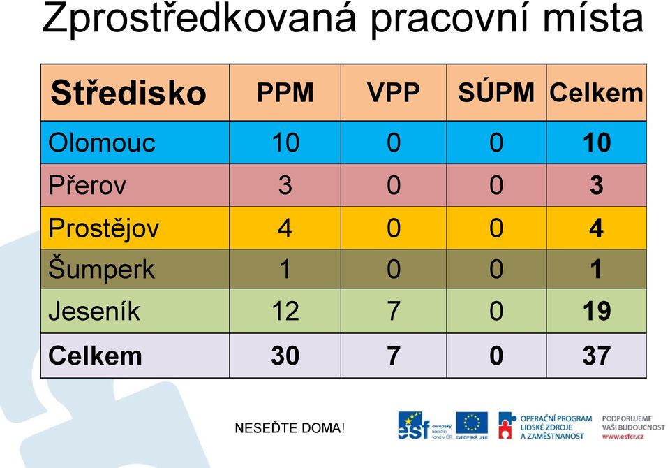 Přerov 3 0 0 3 Prostějov 4 0 0 4 Šumperk