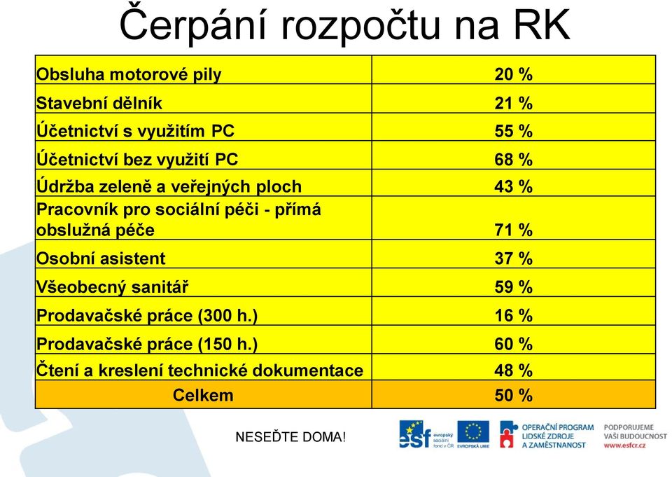 péči - přímá obslužná péče 71 % Osobní asistent 37 % Všeobecný sanitář 59 % Prodavačské práce