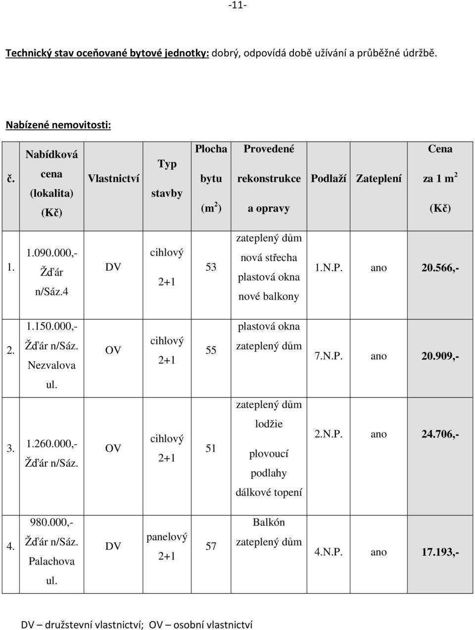 4 DV cihlový 2+1 53 zateplený dům nová střecha plastová okna nové balkony 1.N.P. ano 20.566,- 2. 1.150.000,- Žďár n/sáz. Nezvalova OV cihlový 2+1 55 plastová okna zateplený dům 7.N.P. ano 20.909,- ul.