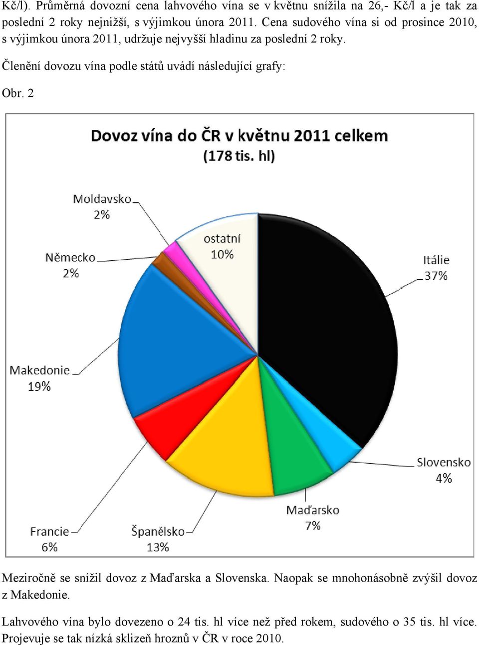 Členění dovozu vína podle států uvádí následující grafy: Obr. 2 Meziročně se snížil dovoz z Maďarska a Slovenska.