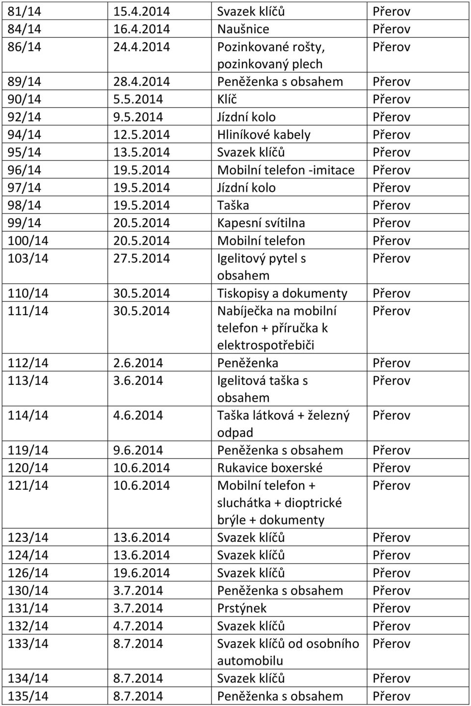 5.2014 Tiskopisy a dokumenty 111/14 30.5.2014 Nabíječka na mobilní telefon + příručka k elektrospotřebiči 112/14 2.6.2014 Peněženka 113/14 3.6.2014 Igelitová taška s 114/14 4.6.2014 Taška látková + železný odpad 119/14 9.