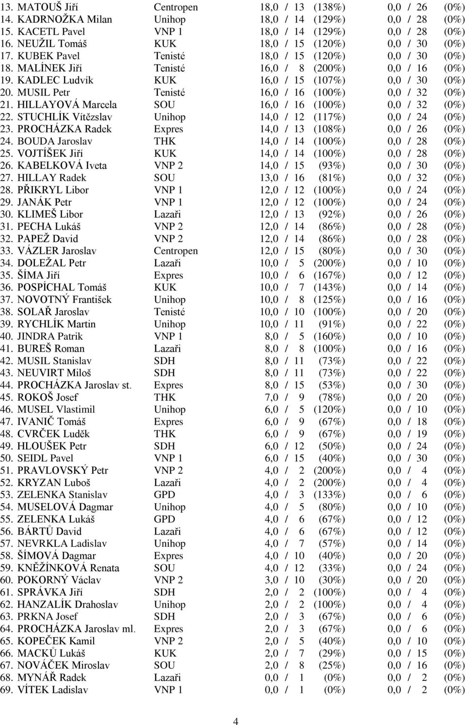 KADLEC Ludvík KUK 16,0 / 15 (107%) 0,0 / 30 (0%) 20. MUSIL Petr Tenisté 16,0 / 16 (100%) 0,0 / 32 (0%) 21. HILLAYOVÁ Marcela SOU 16,0 / 16 (100%) 0,0 / 32 (0%) 22.