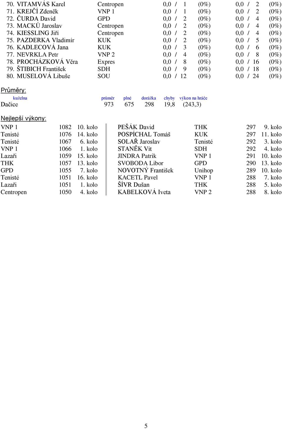 KADLECOVÁ Jana KUK 0,0 / 3 (0%) 0,0 / 6 (0%) 77. NEVRKLA Petr VNP 2 0,0 / 4 (0%) 0,0 / 8 (0%) 78. PROCHÁZKOVÁ Věra Expres 0,0 / 8 (0%) 0,0 / 16 (0%) 79.