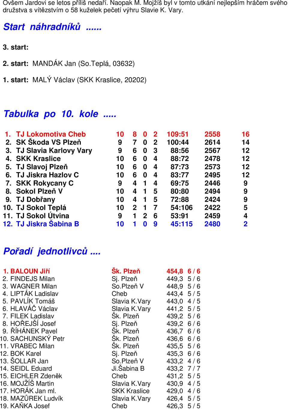 TJ Slavia Karlovy Vary 9 6 0 3 88:56 2567 12 4. SKK Kraslice 10 6 0 4 88:72 2478 12 5. TJ Slavoj Plzeň 10 6 0 4 87:73 2573 12 6. TJ Jiskra Hazlov C 10 6 0 4 83:77 2495 12 7.