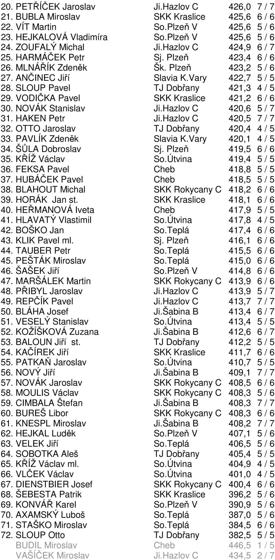 VODIČKA Pavel SKK Kraslice 421,2 6 / 6 30. NOVÁK Stanislav Ji.Hazlov C 420,6 5 / 7 31. HAKEN Petr Ji.Hazlov C 420,5 7 / 7 32. OTTO Jaroslav TJ Dobřany 420,4 4 / 5 33. PAVLÍK Zdeněk Slavia K.