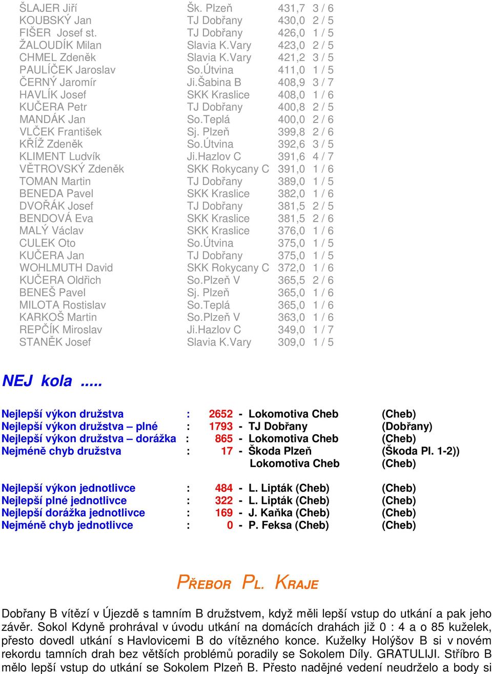 Teplá 400,0 2 / 6 VLČEK František Sj. Plzeň 399,8 2 / 6 KŘÍŽ Zdeněk So.Útvina 392,6 3 / 5 KLIMENT Ludvík Ji.