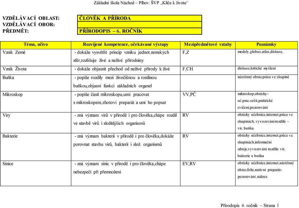 zemských F,Z sfér,rozlišuje živé a neživé přírodniny modely,globus,atlas,diskuse, Vznik Života - dokáže objasnit přechod od neživé přírody k živé F,CH diskuse,kritické myšlení Buňka - popíše rozdíly