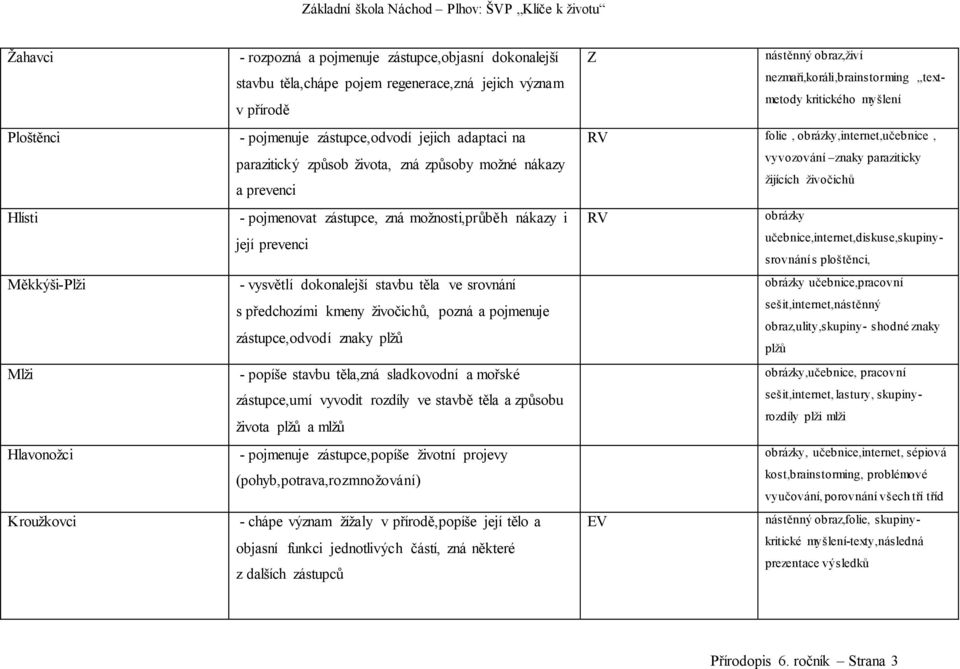 žijících živočichů Hlísti - pojmenovat zástupce, zná možnosti,průběh nákazy i RV obrázky její prevenci učebnice,internet,diskuse,skupinysrovnání s ploštěnci, Měkkýši-Plži - vysvětlí dokonalejší