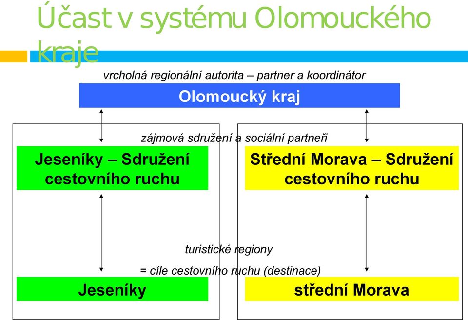 sdružení a sociální partneři Střední Morava Sdružení cestovního ruchu