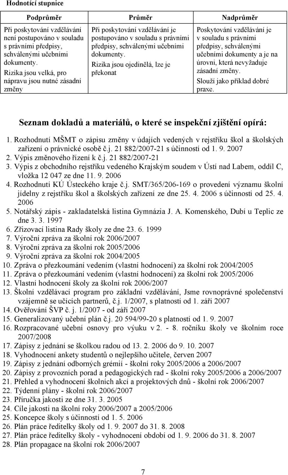 Rizika jsou ojedinělá, lze je překonat Poskytování vzdělávání je v souladu s právními předpisy, schválenými učebními dokumenty a je na úrovni, která nevyžaduje zásadní změny.