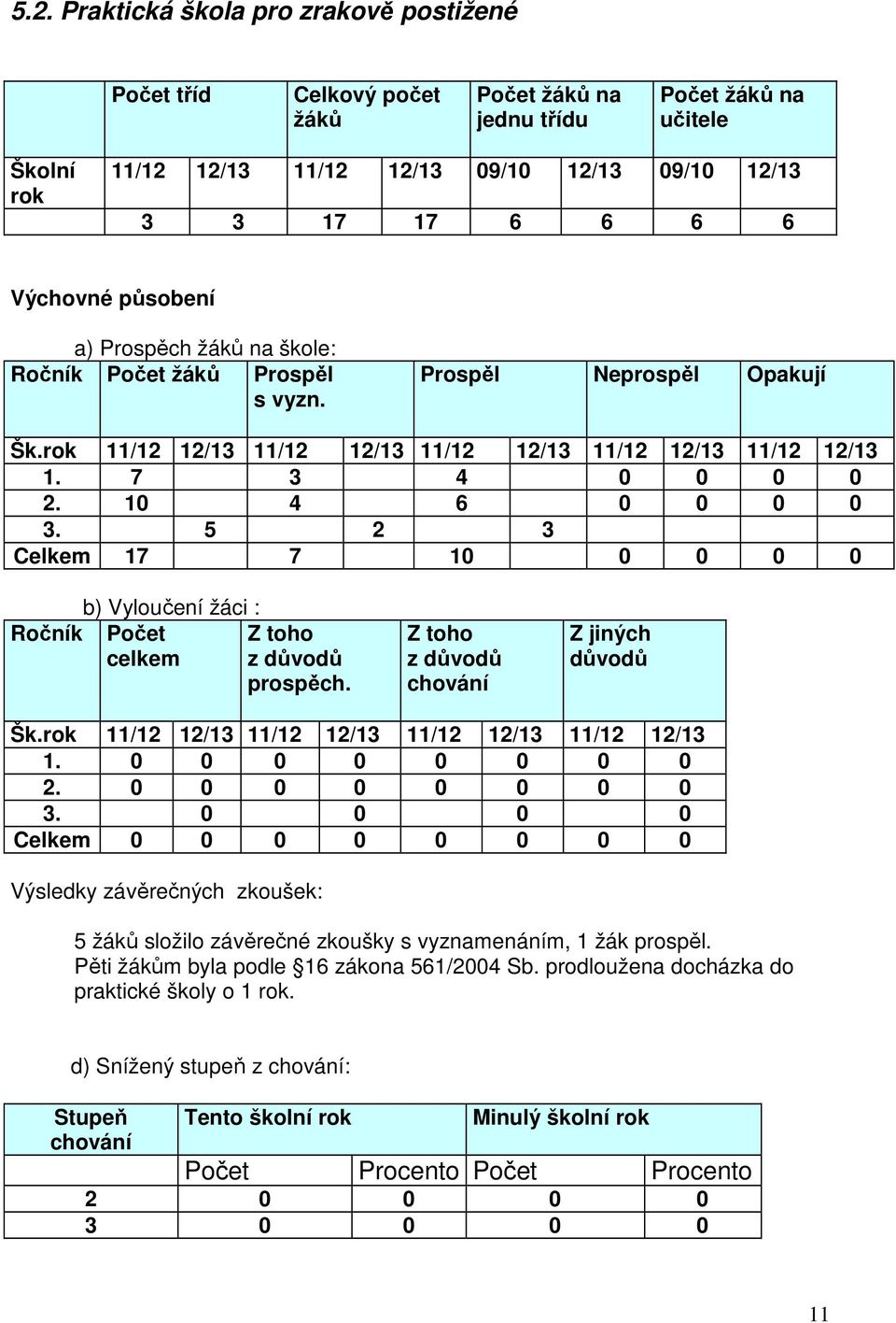 10 4 6 0 0 0 0 3. 5 2 3 Celkem 17 7 10 0 0 0 0 b) Vyloučení žáci : Ročník Počet celkem Z toho z důvodů prospěch. Z toho z důvodů chování Z jiných důvodů Šk.