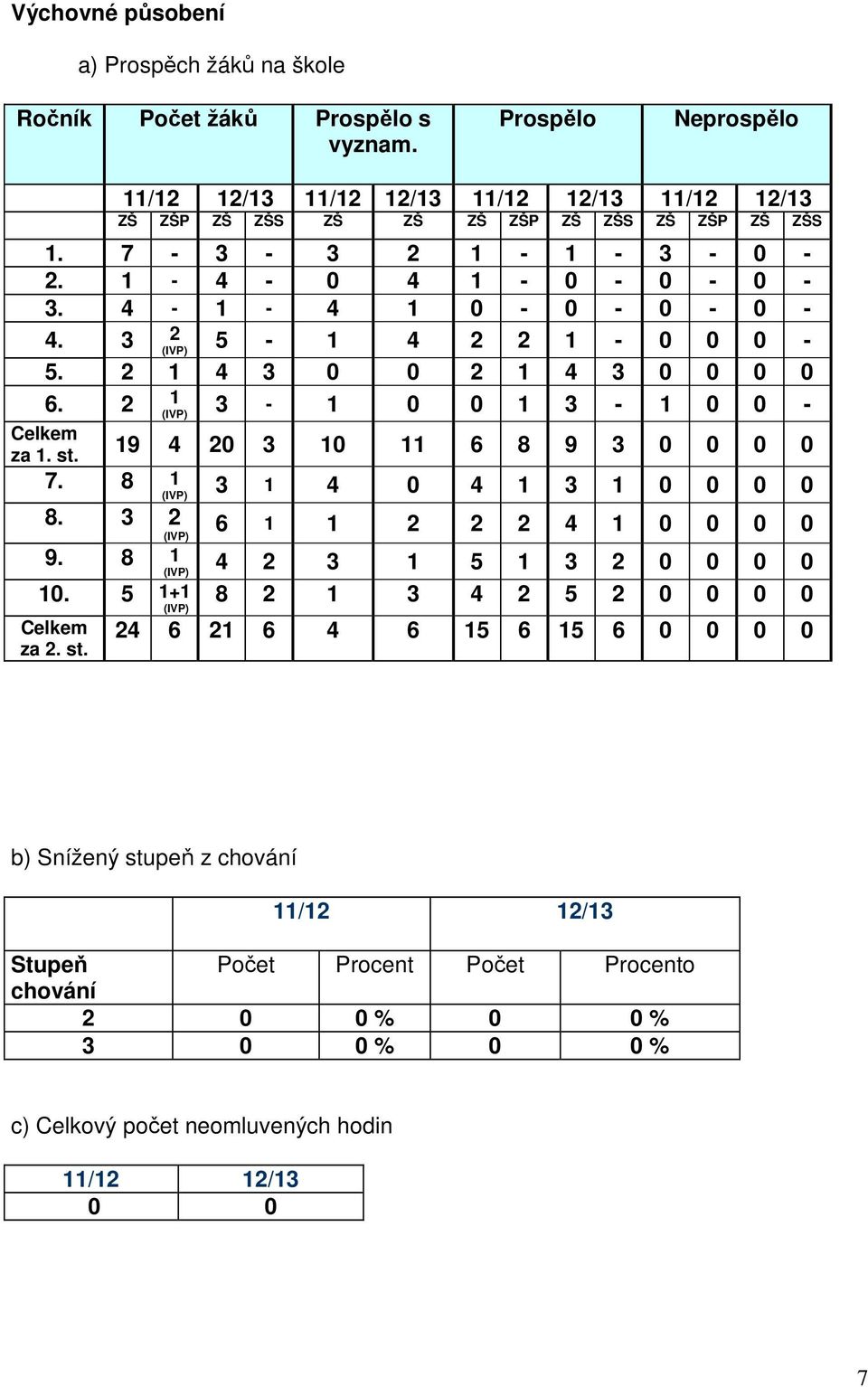 3 2 (IVP) 5-1 4 2 2 1-0 0 0-5. 2 1 4 3 0 0 2 1 4 3 0 0 0 0 6. 2 1 (IVP) 3-1 0 0 1 3-1 0 0 - Celkem za 1. st. 19 4 20 3 10 11 6 8 9 3 0 0 0 0 7. 8 1 3 1 4 0 4 1 3 1 0 0 0 0 (IVP) 8.
