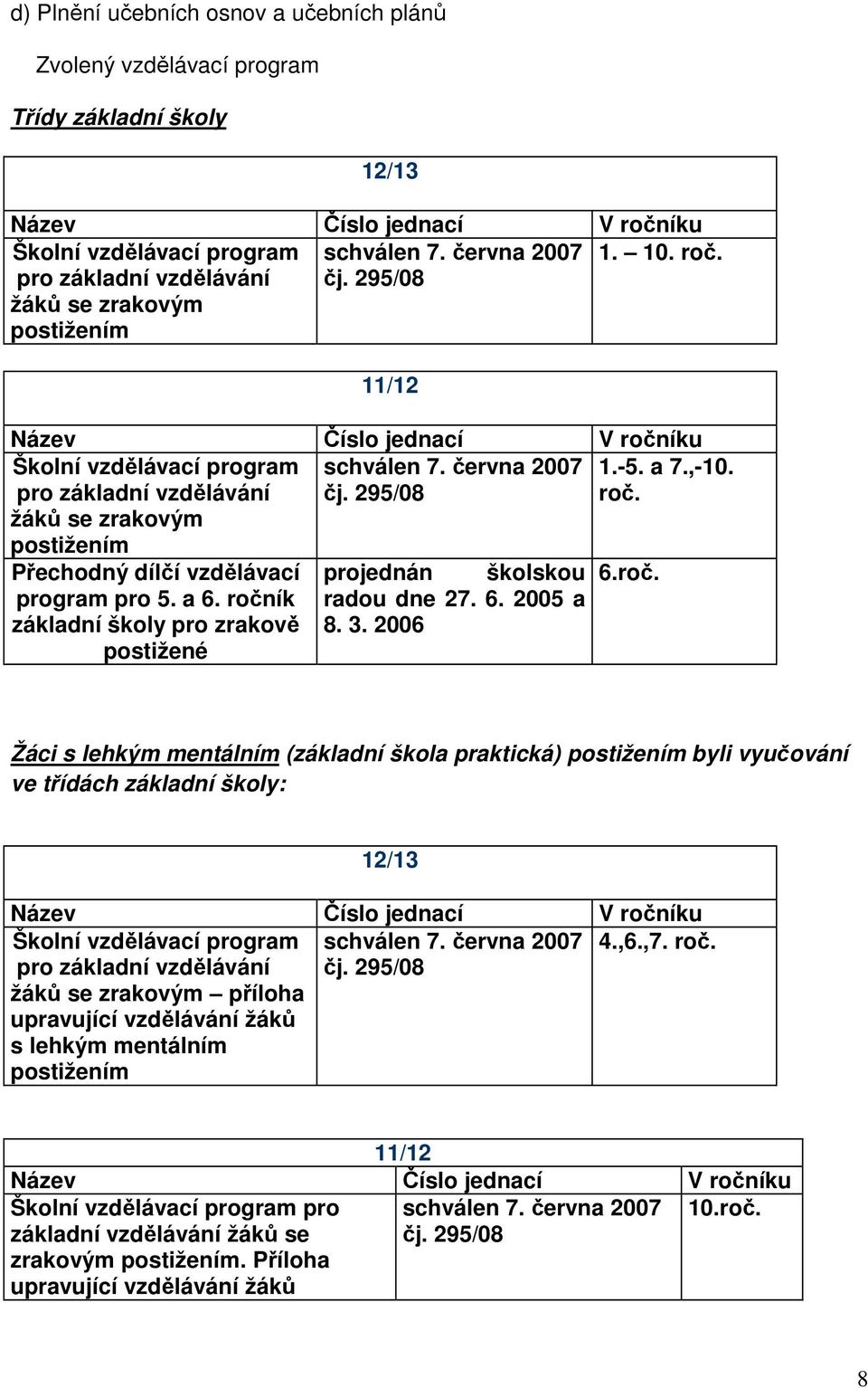 pro základní vzdělávání žáků se zrakovým postižením čj. 295/08 roč. Přechodný dílčí vzdělávací program pro 5. a 6. ročník základní školy pro zrakově postižené projednán školskou radou dne 27. 6. 2005 a 8.