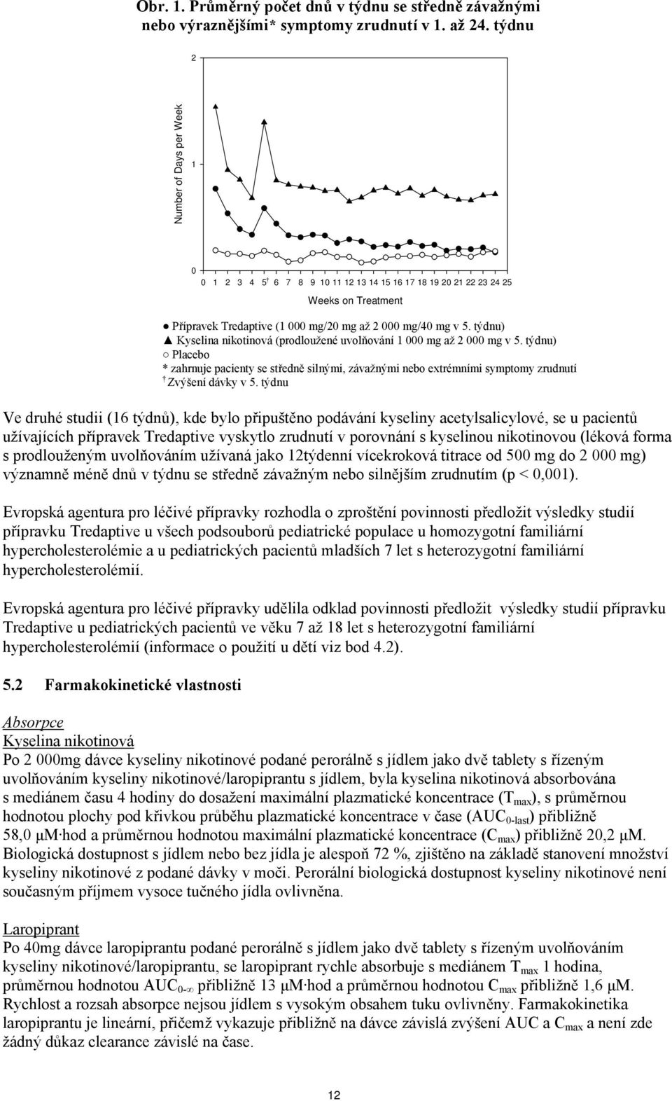 týdnu) (prodloužené uvolňování 1 000 mg až 2 000 mg v 5. týdnu) Placebo * zahrnuje pacienty se středně silnými, závažnými nebo extrémními symptomy zrudnutí Zvýšení dávky v 5.