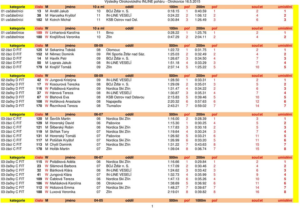 49 3 6 3 kategorie číslo W jméno 1 a ml oddíl 1m poř 2m poř součet umístění 1-začátečnice 189 W Linhartová Karolína 11 Brno :28.22 1 1:25.76 1 2 1 1-začátečnice 18 W Krejčířová Veronika 1 Zlín :47.